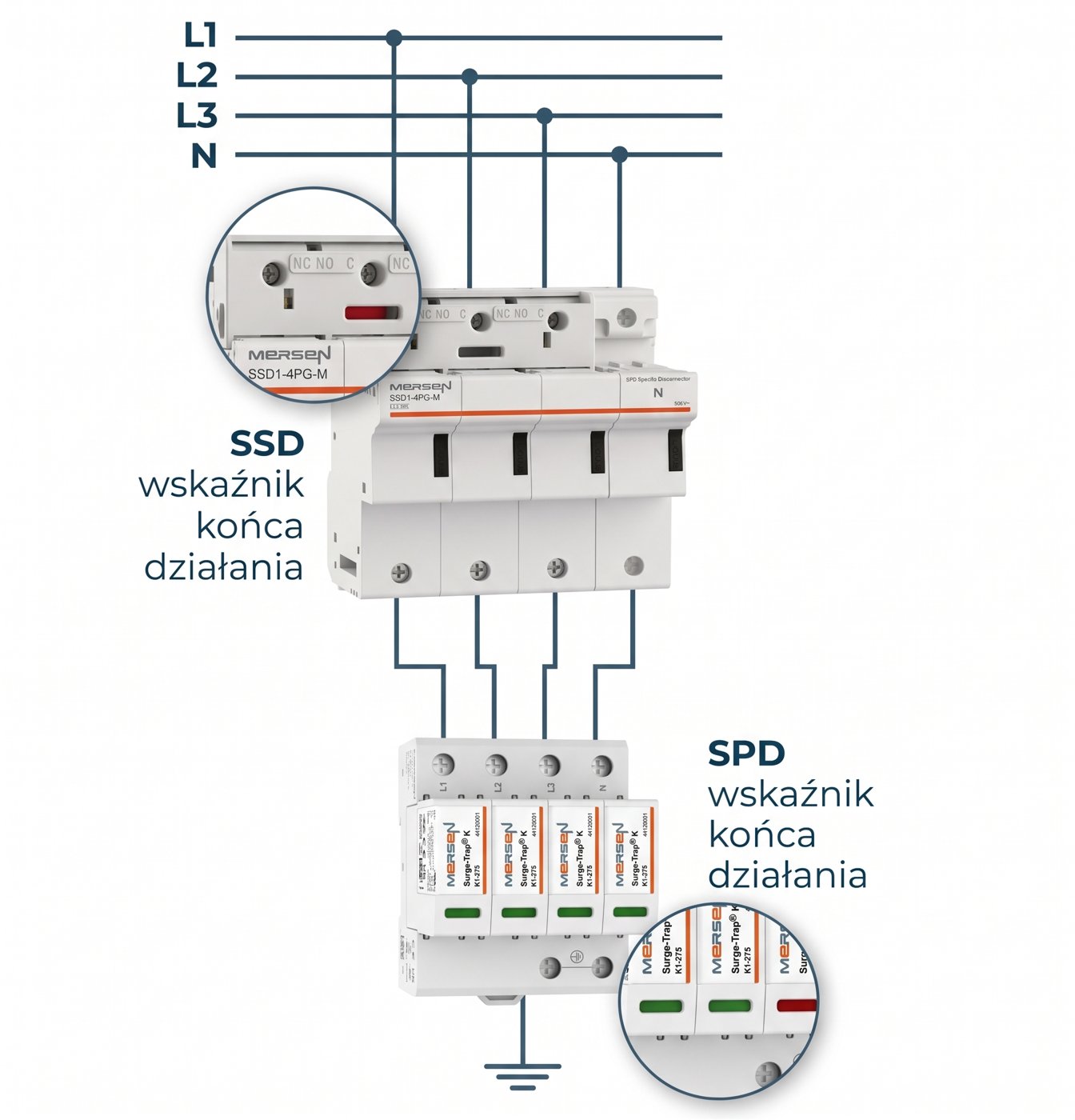 Gniazdo SSD w odgałęzieniu między szynami L1, L2, L3, N a ogranicznikiem przepięć; oba aparaty ze wskaźnikami końca działania
